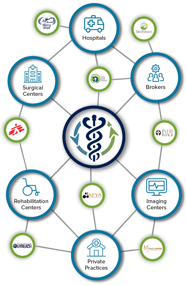 Med Market Exchange donation distribution model.