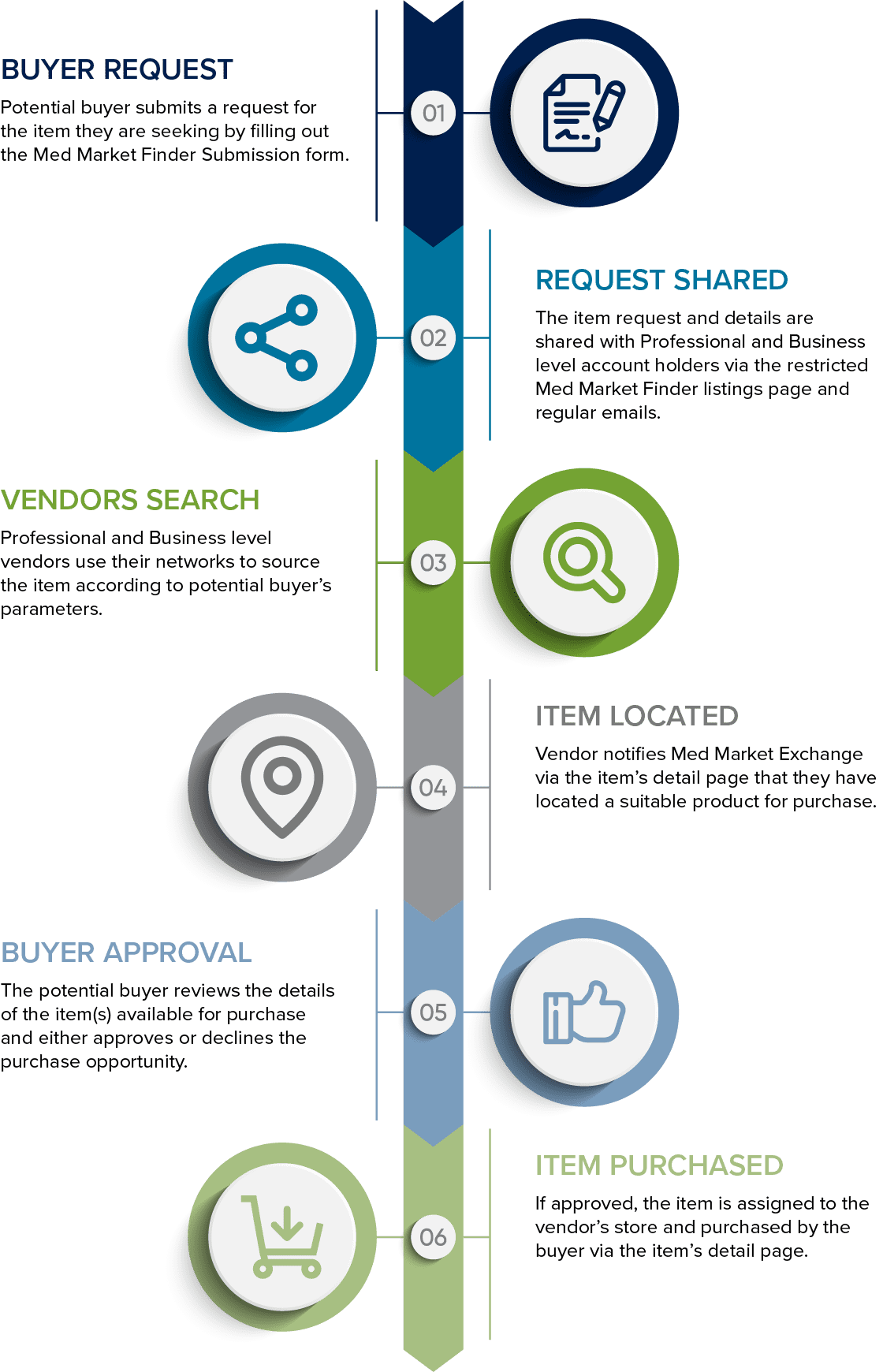 Med Market Finder process for finding special request items.